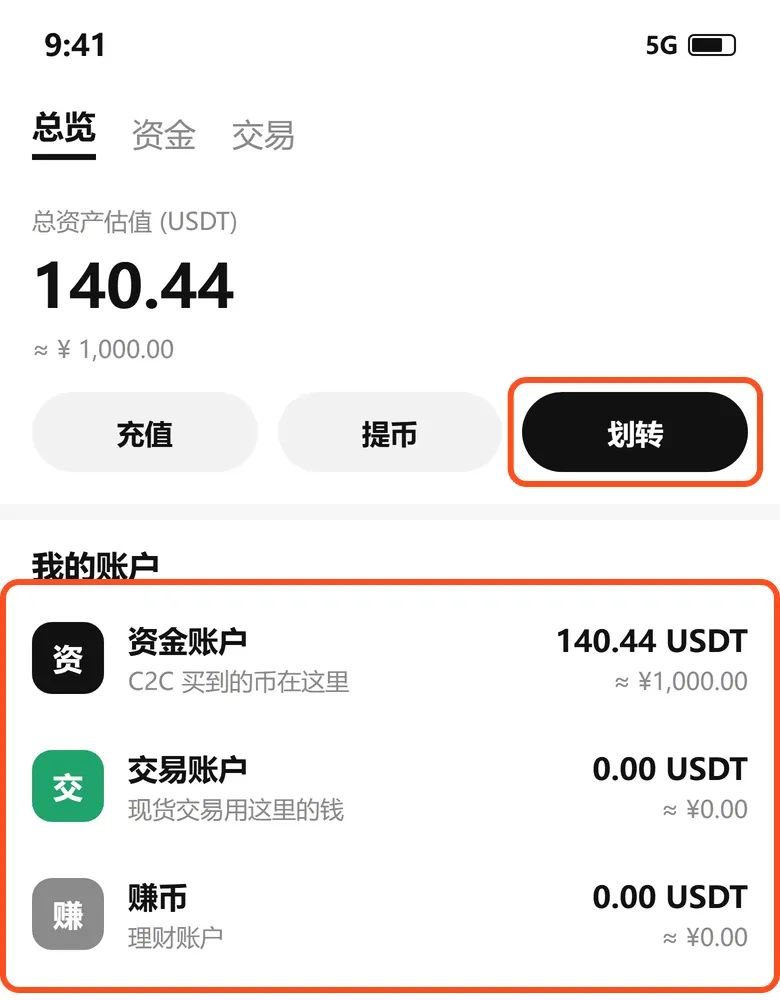 欧易资产页：C2C 买到的 140.44 USDT 在资金账户，交易账户是 0，点划转