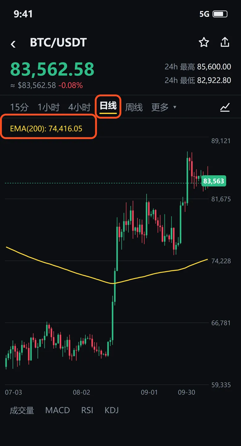 BTC/USDT 日线图：EMA(200) 黄线，左上角显示数值