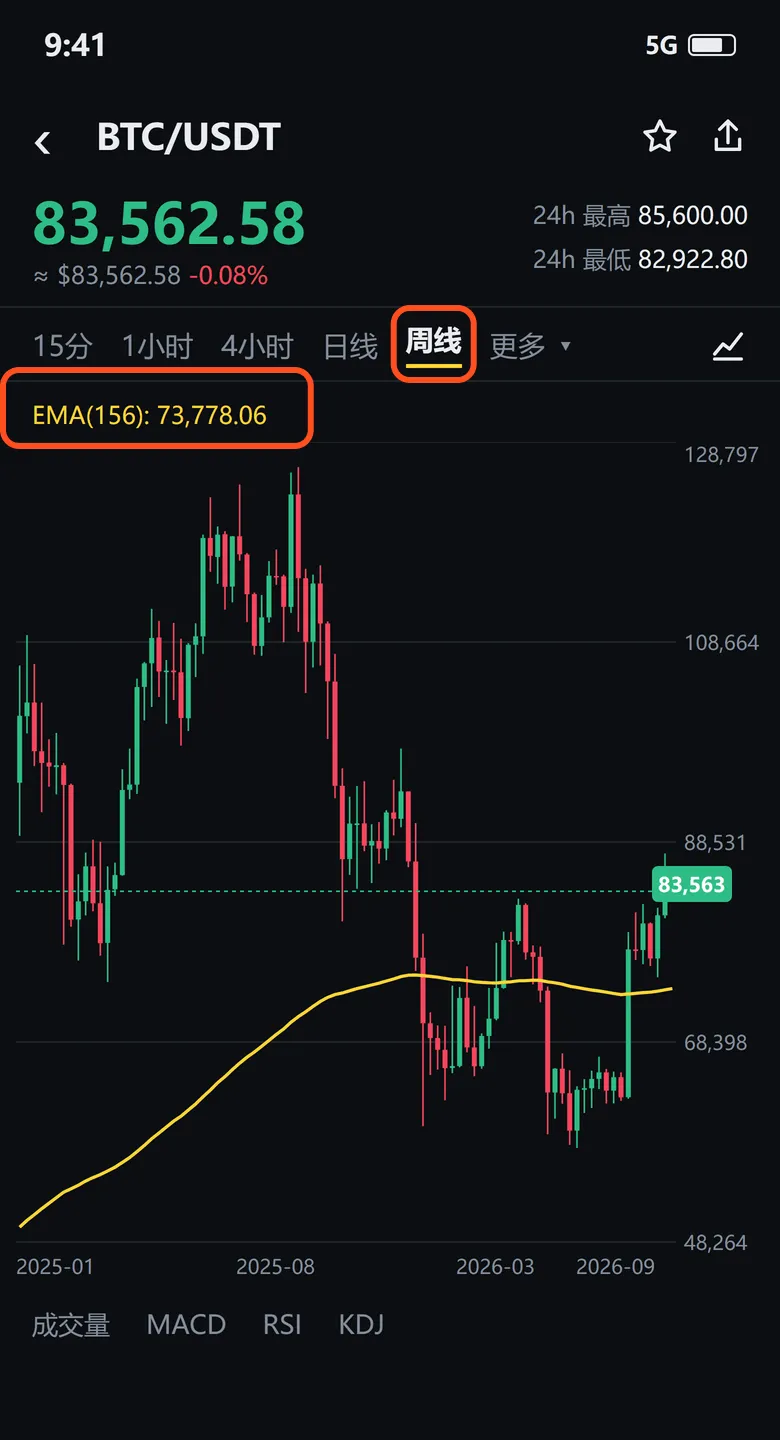 BTC/USDT 周线图:EMA(156) 黄线,左上角显示数值