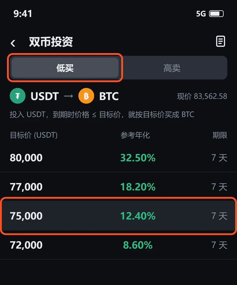 双币投资低买列表:USDT 换 BTC,目标价 75,000、7 天、参考年化 12.40% 一行已框出