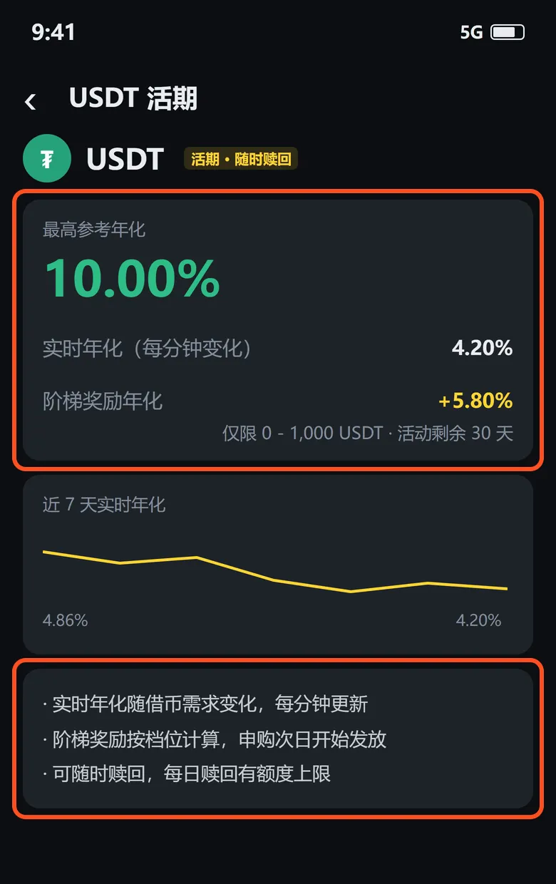 USDT 活期详情:最高参考年化 10% 由实时年化 4.20% 和阶梯奖励 5.80% 组成,下方是产品规则