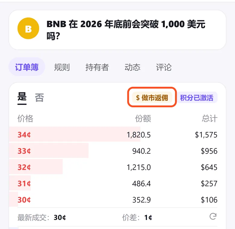 Predict 订单簿：框出「做市返佣」标记，表示这个市场挂单成交有返佣