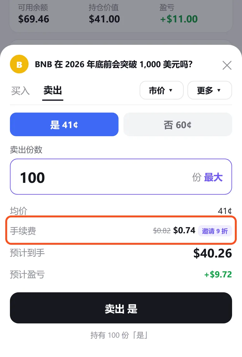 Predict 卖出面板：框出手续费一行，原价 0.82 美元划掉，邀请 9 折后 0.74 美元
