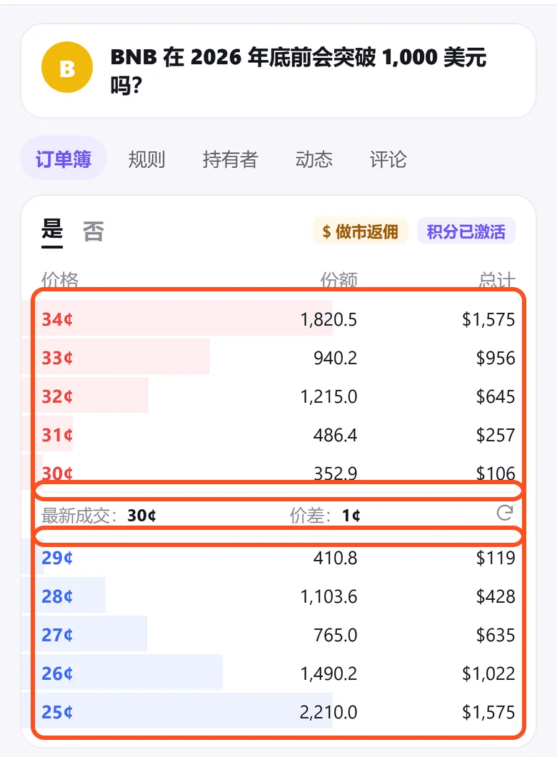 Predict 订单簿:框出红色卖单(最低 30 美分)、蓝色买单(最高 29 美分)和中间 1 美分的价差