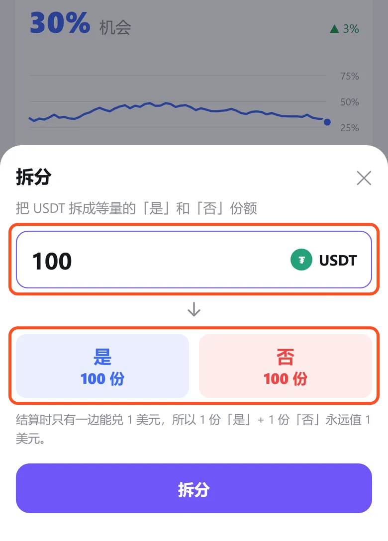 Predict 拆分弹窗：输入 100 USDT，得到「是」100 份和「否」100 份