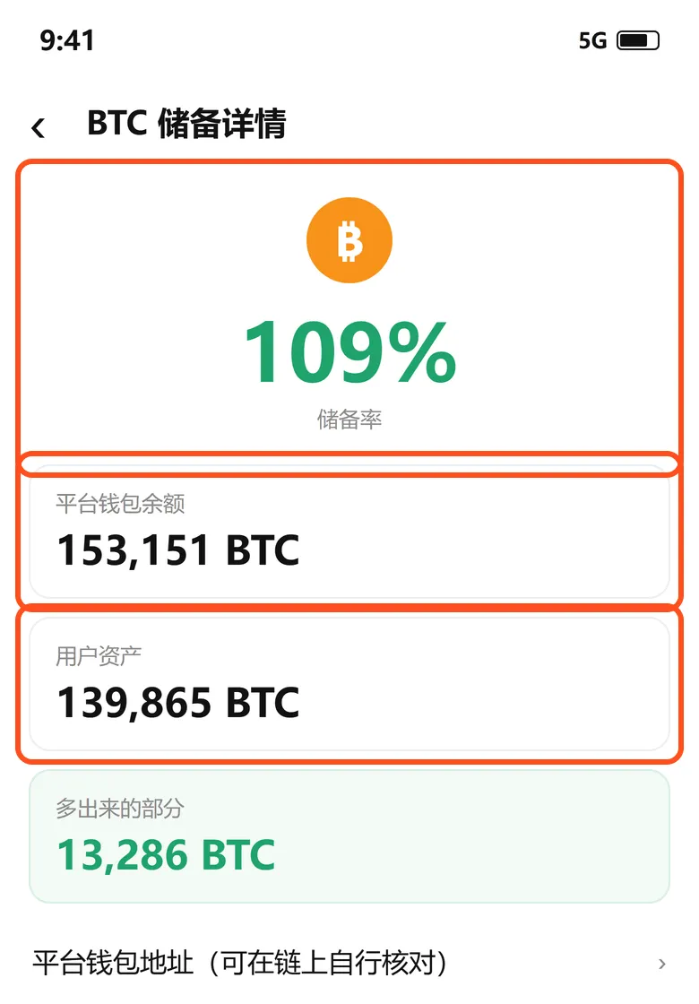 比特币储备详情：储备率 109%，平台钱包 153,151 BTC，用户资产 139,865 BTC