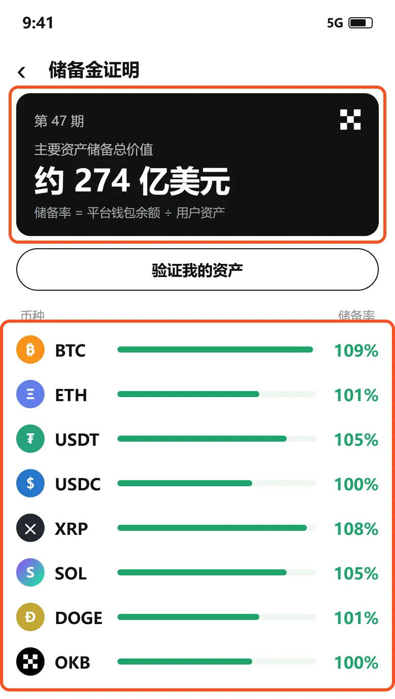 欧易储备金证明页:第 47 期主要资产约 274 亿美元,下面是各币种储备率