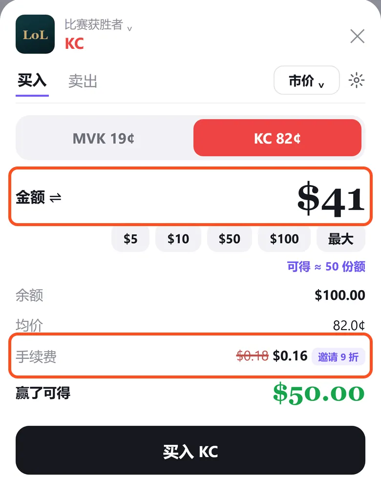 买入 KC 的市价面板:框出金额 41 美元和手续费原价 0.18 美元打 9 折后 0.16 美元,下面是赢了可得 50 美元