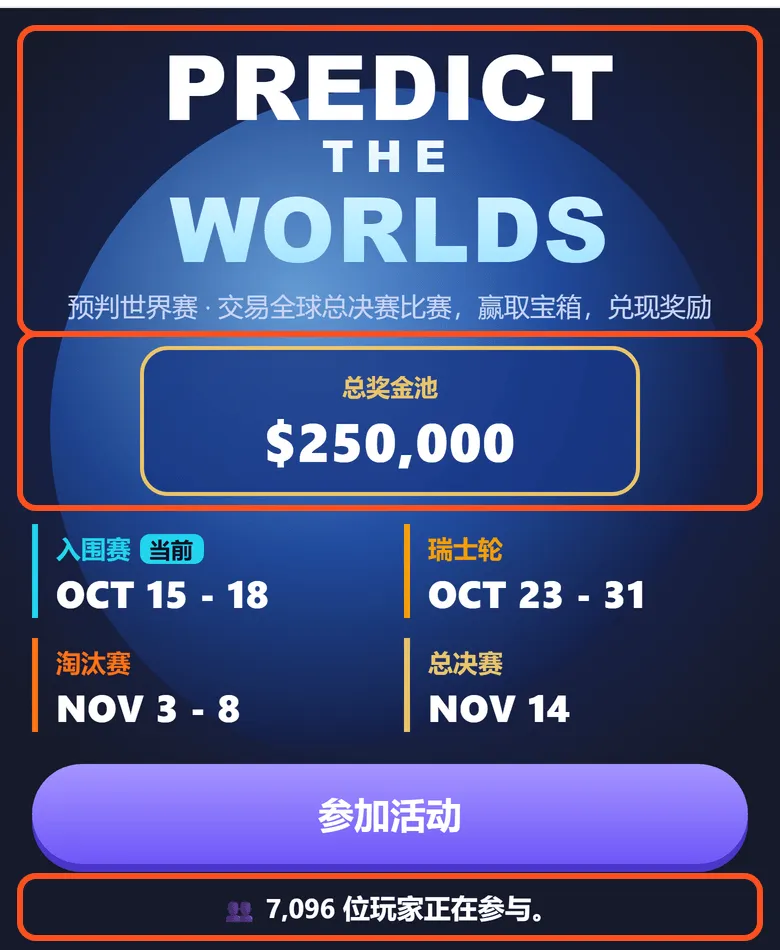 预判世界赛活动页:框出 Predict the Worlds 标题、总奖金池 25 万美元和 7,096 位玩家正在参与