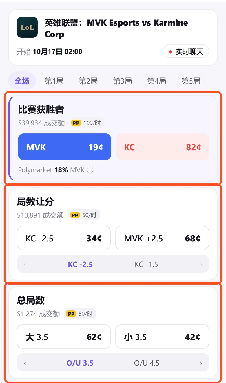 MVK 对 KC 的盘口页:框出比赛获胜者(MVK 19 美分、KC 82 美分,Polymarket 18% MVK)、局数让分 KC -2.5 和总局数大小 3.5 三种盘