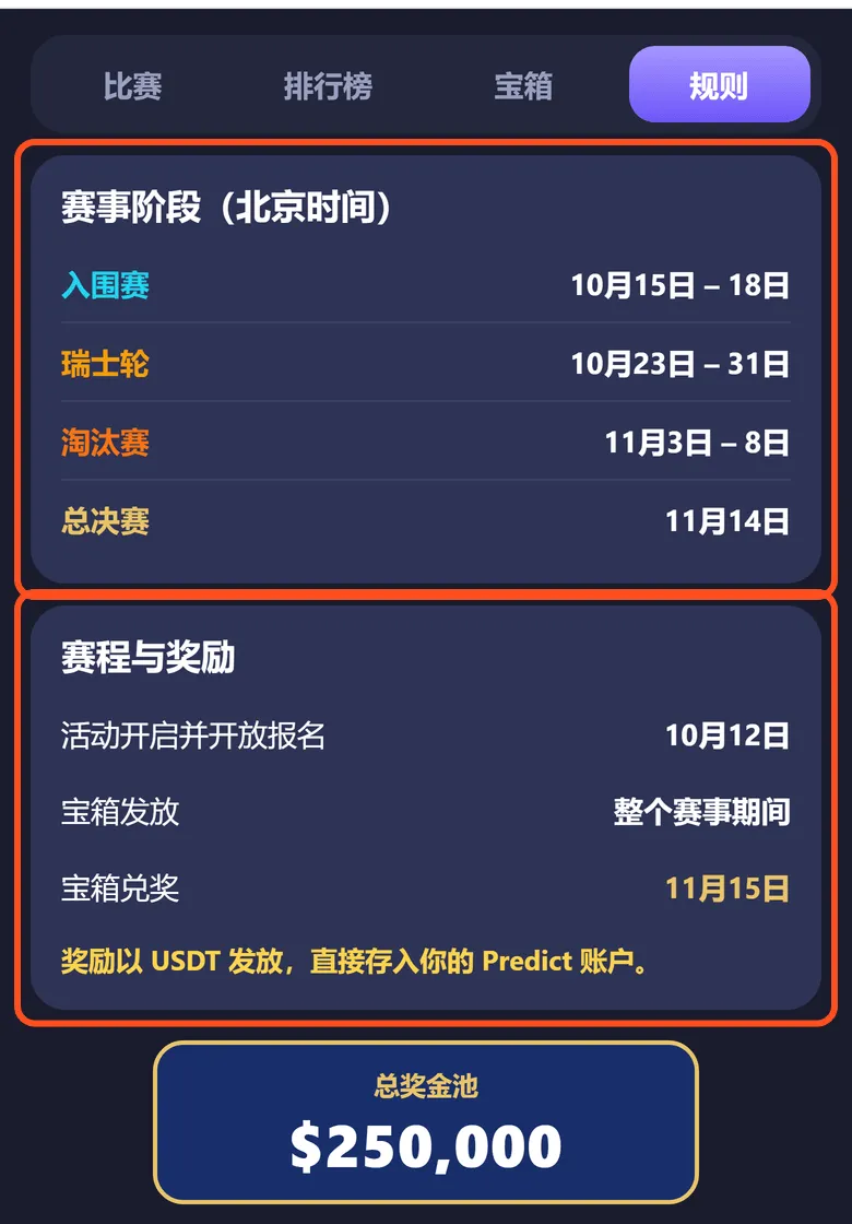 活动规则页:框出赛事阶段表(入围赛到总决赛的日期)和赛程与奖励(10 月 12 日开放报名、宝箱兑奖 11 月 15 日、奖励以 USDT 发放直接存入 Predict 账户)