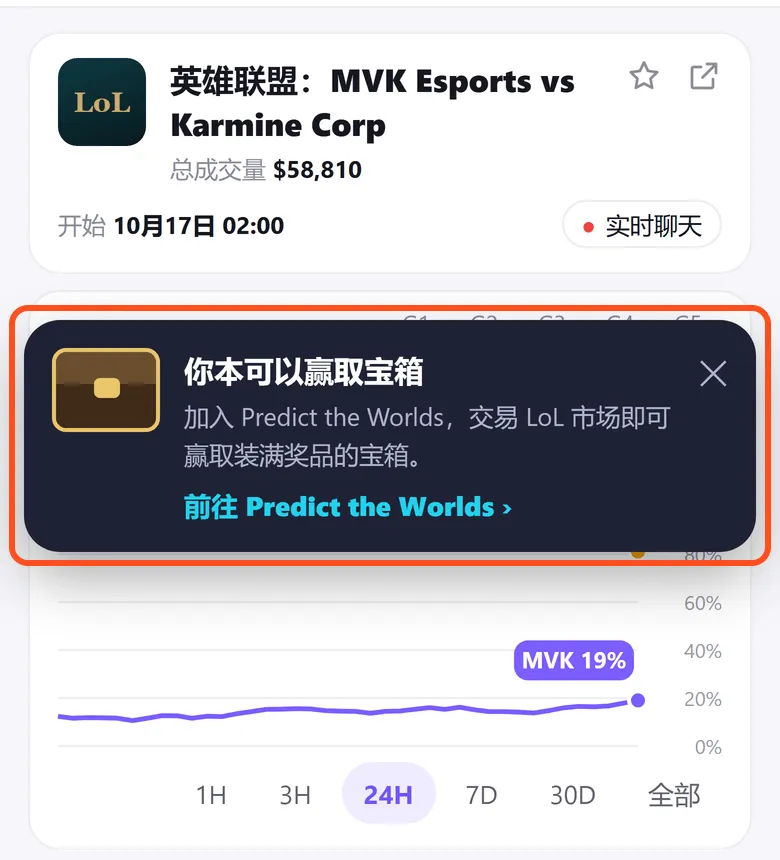 盘口页弹出的提示:你本可以赢取宝箱,加入 Predict the Worlds,交易 LoL 市场即可赢取装满奖品的宝箱