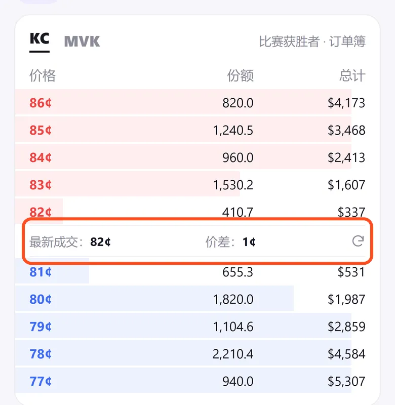 比赛获胜者订单簿:红色卖单最低 82 美分,蓝色买单最高 81 美分,中间框出最新成交 82 美分、价差 1 美分