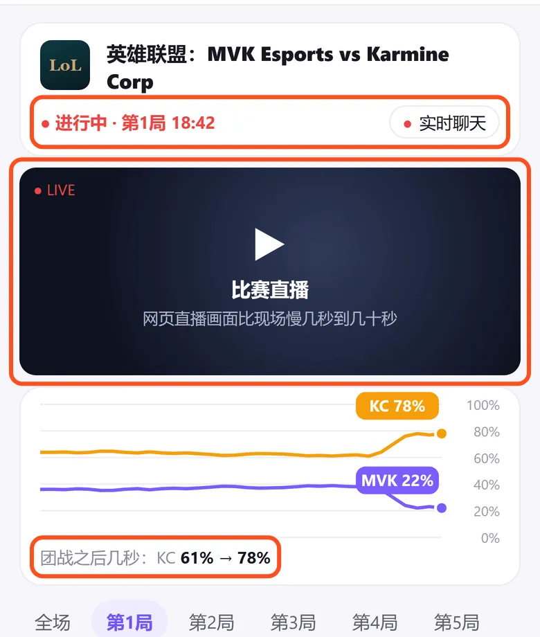 比赛进行中的盘口页:框出「进行中 第 1 局」、比赛直播区(网页直播画面比现场慢几秒到几十秒)和团战之后几秒 KC 从 61% 到 78% 的走势
