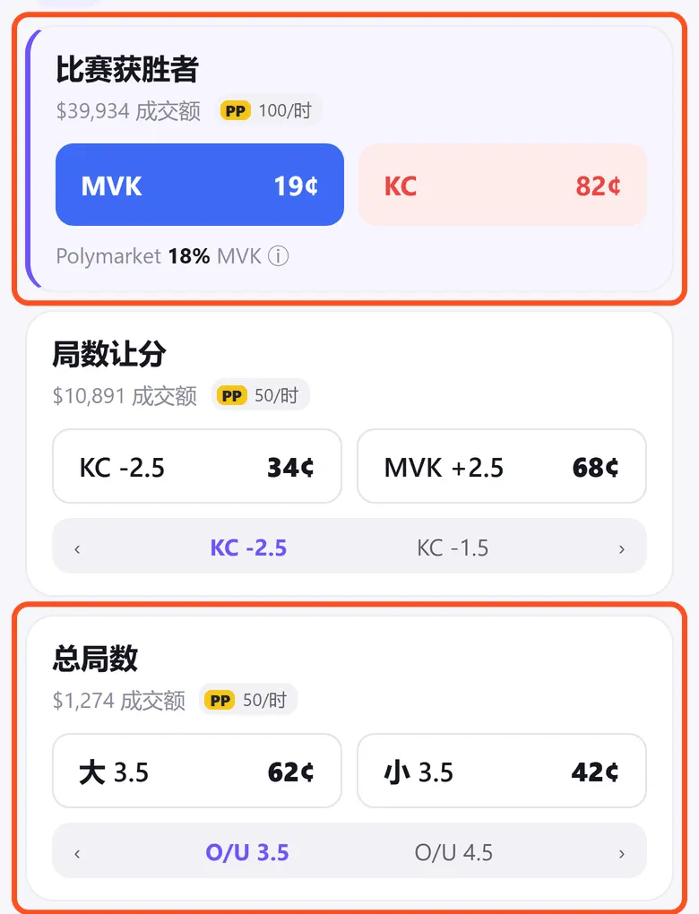 盘口页:框出比赛获胜者(39,934 美元成交额)和总局数(1,274 美元成交额)两种盘