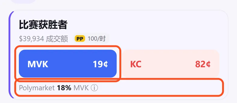比赛获胜者盘口:框出 MVK 19 美分和下方「Polymarket 18% MVK」参考价