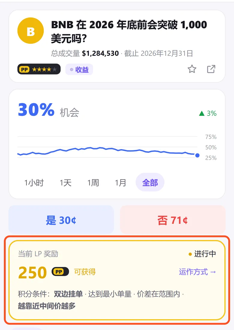 市场页的当前 LP 奖励卡片:250 PP 可获得,积分条件是双边挂单、达到最小单量、价差在范围内、越靠近中间价越多