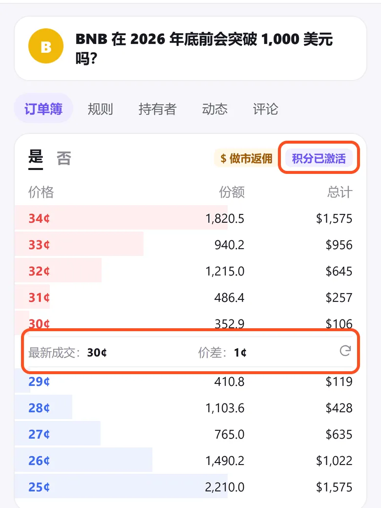 订单簿右上角框出「积分已激活」标签(旁边是做市返佣标签),中间框出最新成交 30 美分、价差 1 美分