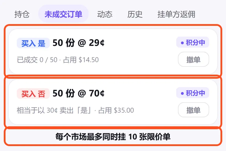 投资组合的未成交订单:买入是 50 份 @ 29 美分、买入否 50 份 @ 70 美分都在积分中,底部写着每个市场最多同时挂 10 张限价单