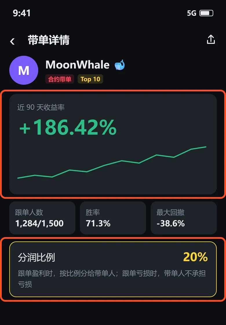 带单详情页:近 90 天收益率 +186.42% 和分润比例 20% 已框出,说明写着跟单亏损时带单人不承担亏损