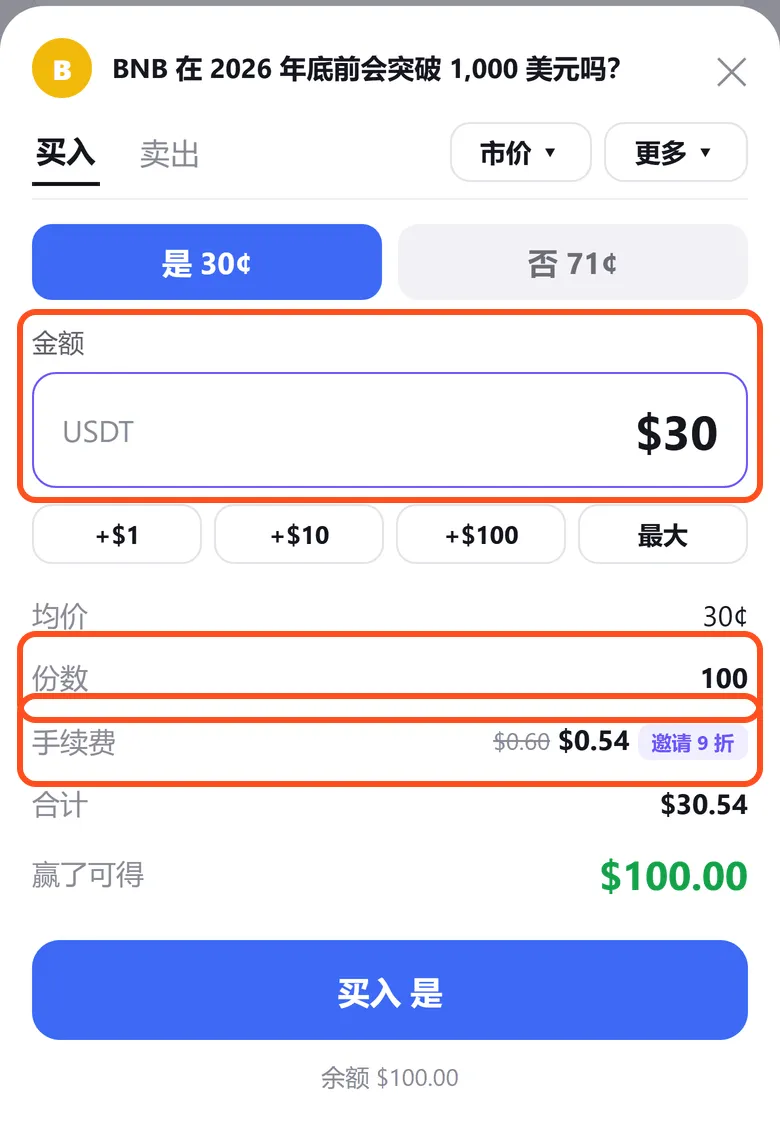 Predict 市价买入面板：金额 30 美元，份数 100，手续费 0.60 划掉后 0.54（邀请 9 折），合计 30.54，赢了可得 100 美元