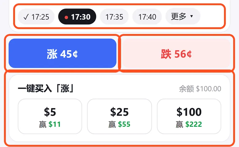 时间段 17:25 打勾、17:30 是当前轮,涨 45 美分和跌 56 美分两个按钮,以及一键买入 5、25、100 美元的选项