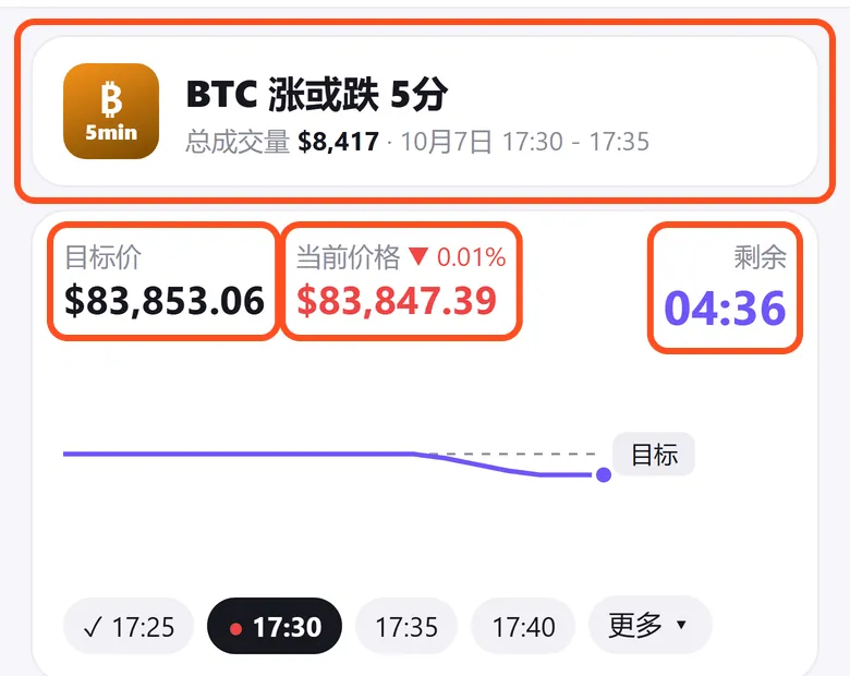 BTC 5 分钟涨跌盘:框出标题和时间段、目标价 83,853.06 美元、当前价格 83,847.39 美元、剩余 04:36