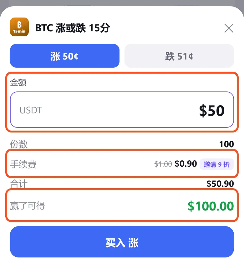 BTC 15 分钟盘买入面板:框出金额 50 美元、手续费原价 1.00 美元打 9 折后 0.90 美元、赢了可得 100 美元