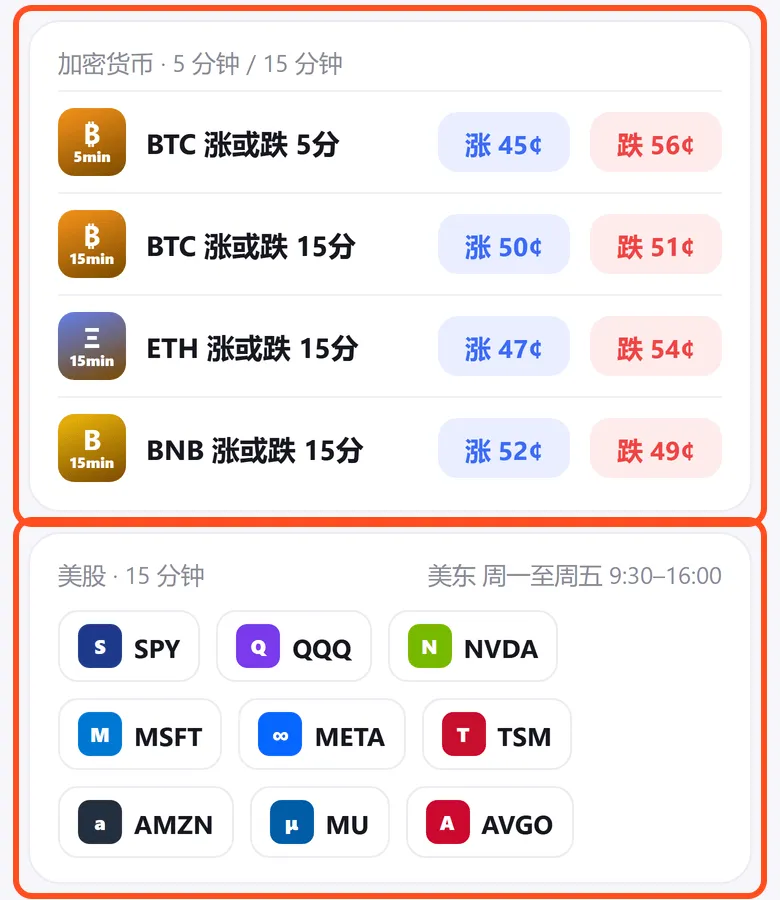 涨/跌栏目:上面框出 BTC 5 分钟、BTC 15 分钟、ETH、BNB 15 分钟的币价盘,下面框出美股 15 分钟盘的 SPY、QQQ、NVDA 等