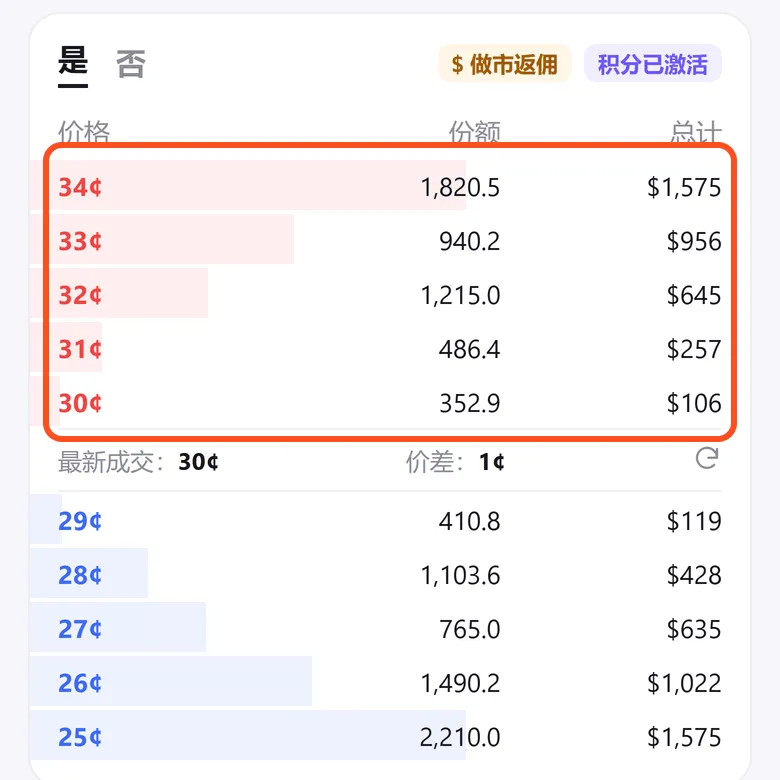 订单簿:框出红色卖单的各档价格、份额和总计,下面一行是最新成交 30 美分、价差 1 美分