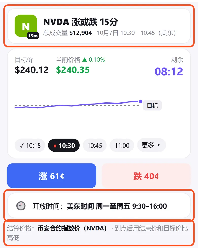 NVDA 15 分钟涨跌盘:框出标题和时间段、开放时间美东周一至周五 9:30–16:00、结算价格是币安合约指数价