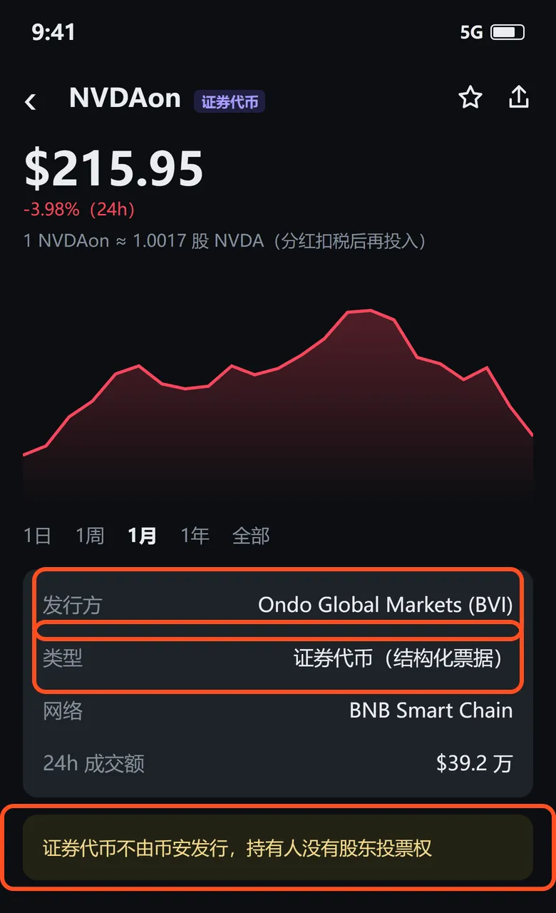 NVDAon 详情:发行方 Ondo Global Markets(BVI),类型是结构化票据,证券代币不由币安发行,持有人没有股东投票权