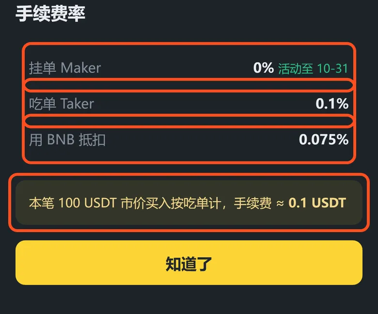 bStocks 手续费:挂单 0%(活动到 10-31),吃单 0.1%,用 BNB 抵扣 0.075%,这单约 0.1 USDT