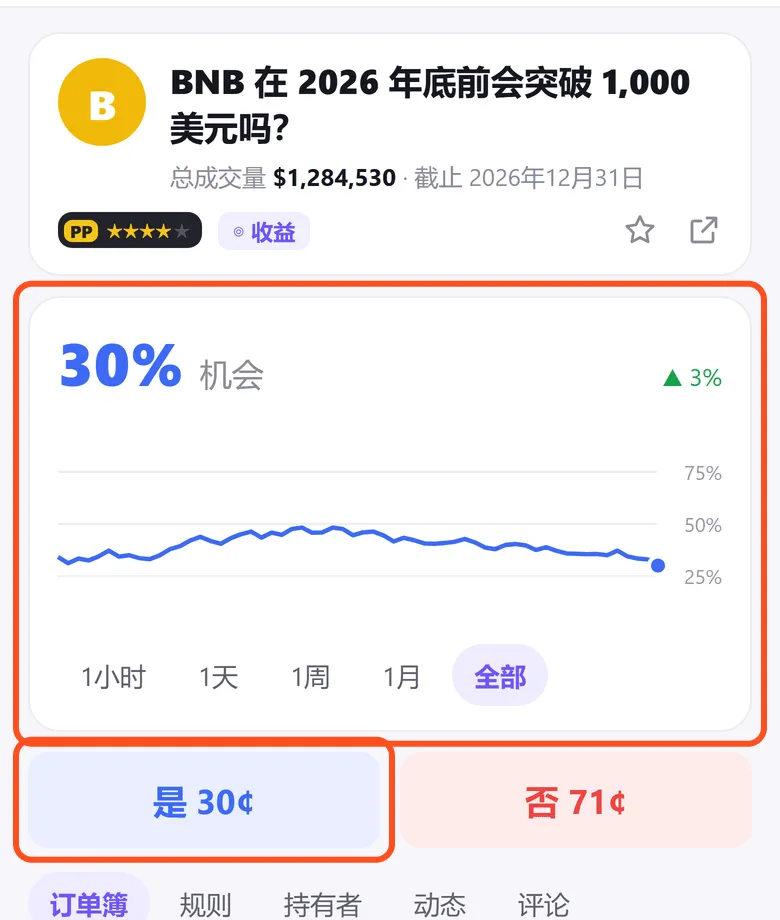 Predict 市场页：BNB 年底前破 1000 美元的市场，「是」30 美分，上方显示 30% 机会